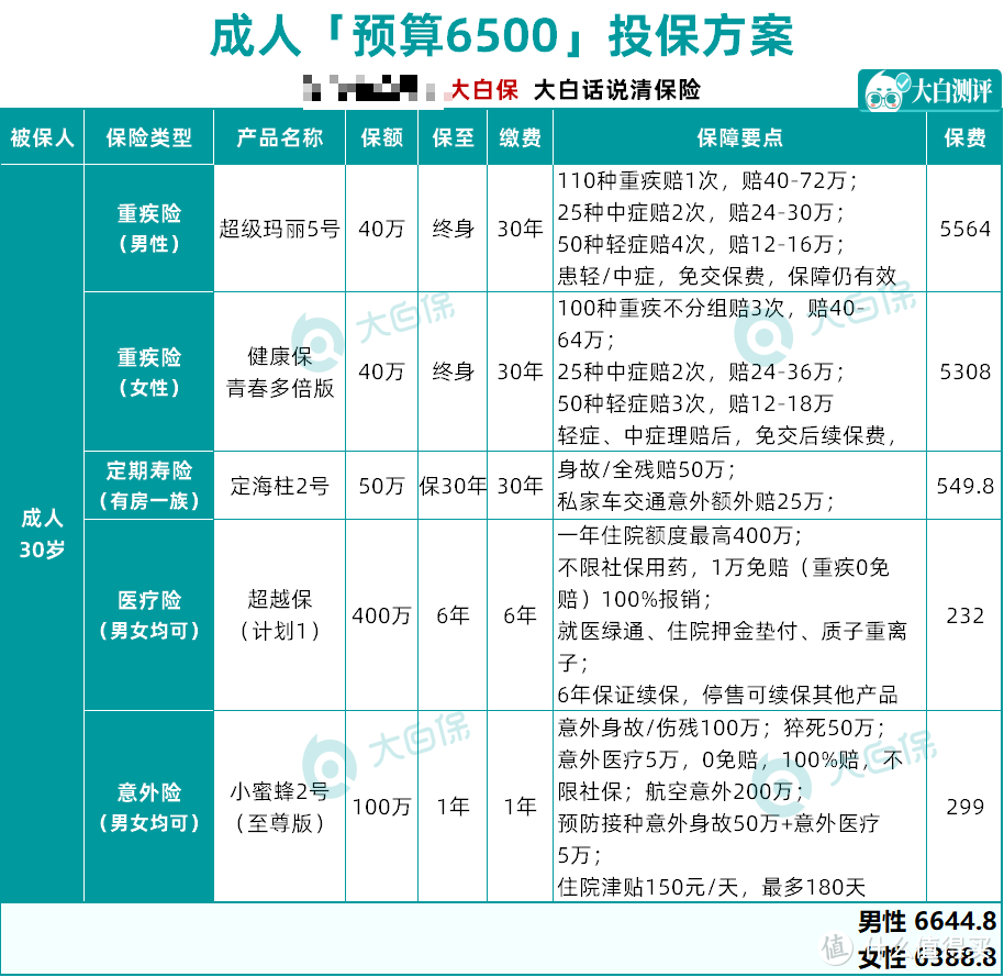 收藏！最新家庭保险方案汇总，1209元搞定孩子保险！