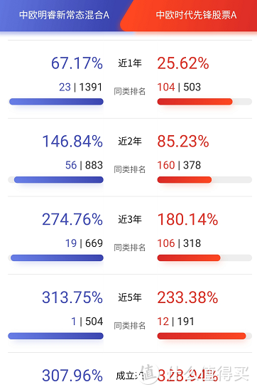 中欧明睿新常态混合A：都是周应波管，为啥业绩差距巨大？