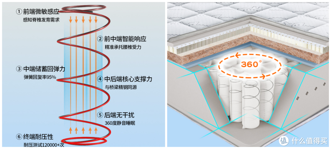 低至1K的儿童床垫推荐，趁双十一来袭，为少剁点手做准备