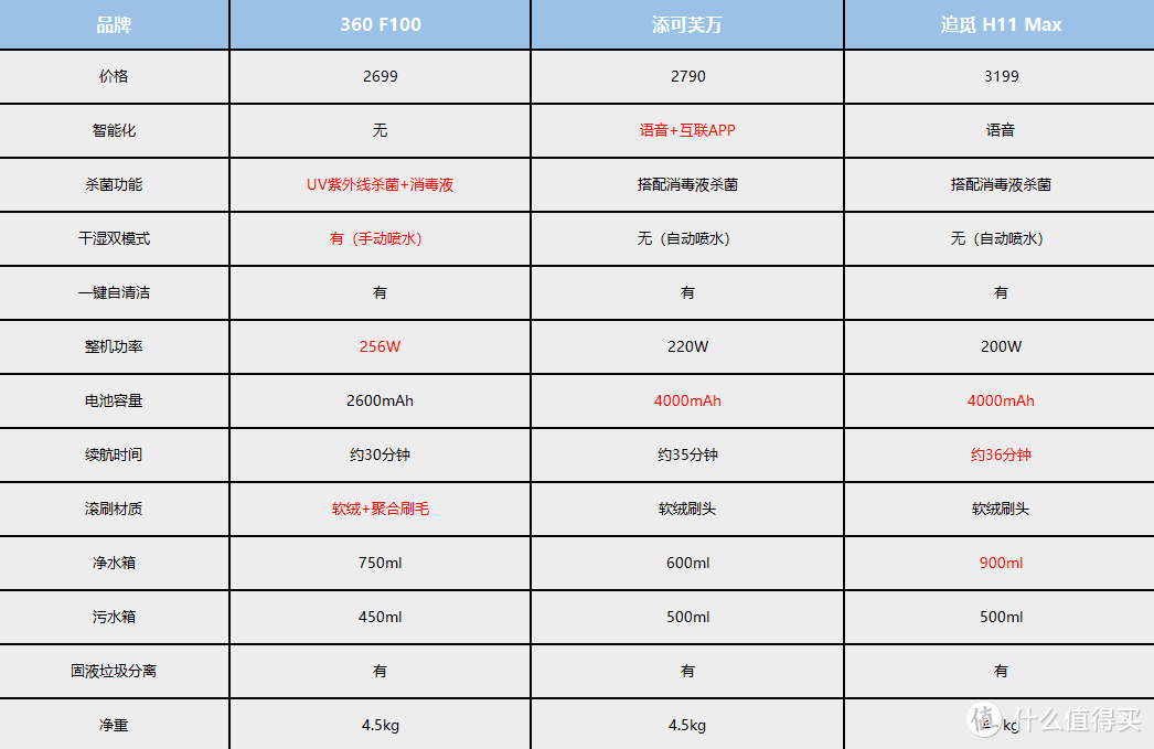 用过三款洗地机后，谁才是真正的性价比之王？添可、360、追觅洗地机横评