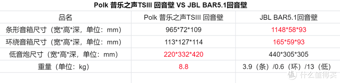 3K搞定客厅环绕立体声——Polk普乐之声TSIII回音壁分享