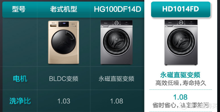 永磁DD直驱、微蒸烘干、除螨：海信HD1014FD蒸汽洗烘一体机测评