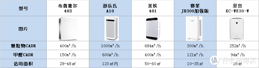 【斥巨资真测评】空气净化器怎么选？还有5个热销机型对比横评