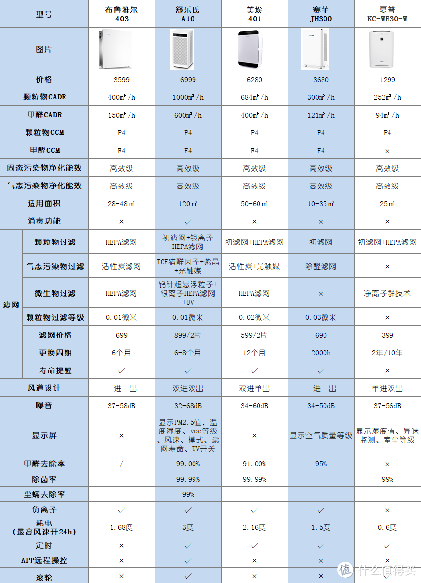 【斥巨资真测评】空气净化器怎么选？还有5个热销机型对比横评