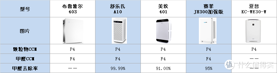 【斥巨资真测评】空气净化器怎么选？还有5个热销机型对比横评