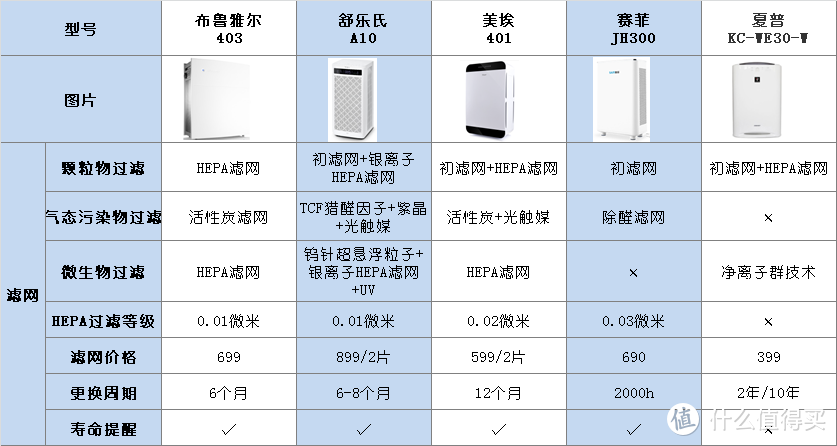 【斥巨资真测评】空气净化器怎么选？还有5个热销机型对比横评