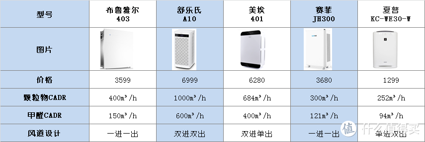 【斥巨资真测评】空气净化器怎么选？还有5个热销机型对比横评