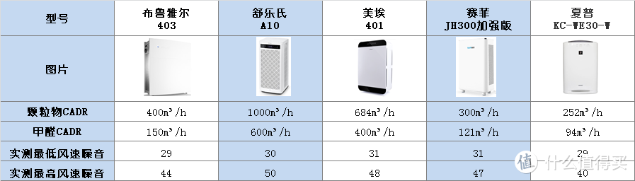 【斥巨资真测评】空气净化器怎么选？还有5个热销机型对比横评