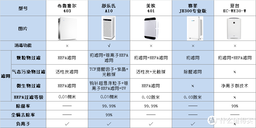 【斥巨资真测评】空气净化器怎么选？还有5个热销机型对比横评