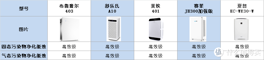 【斥巨资真测评】空气净化器怎么选？还有5个热销机型对比横评