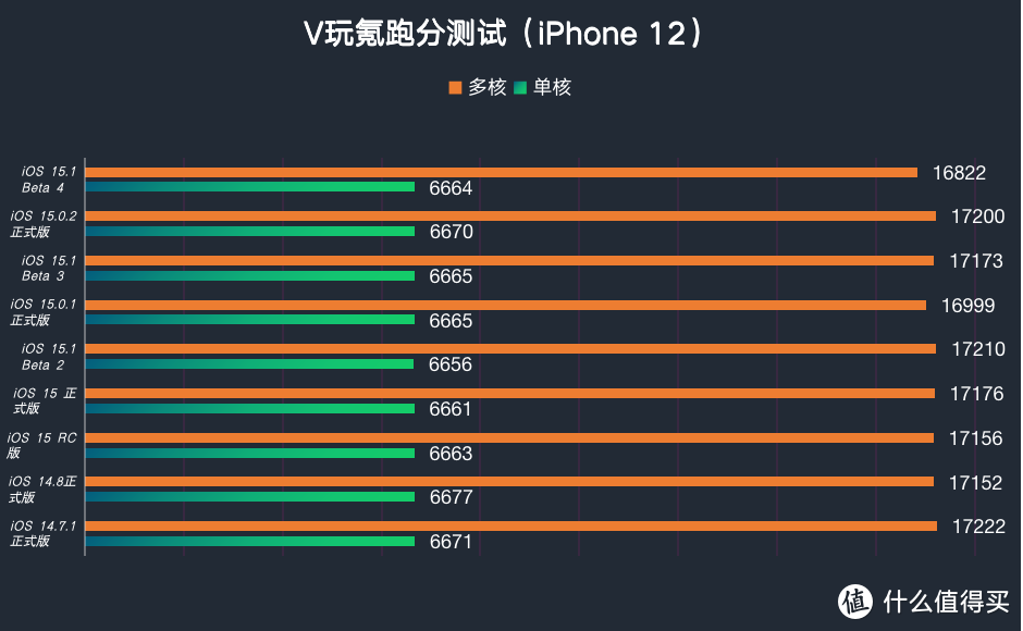 苹果iOS 15.1 Beta 4、iOS 15.0.2正式版体验：无更新内容，主修复bug