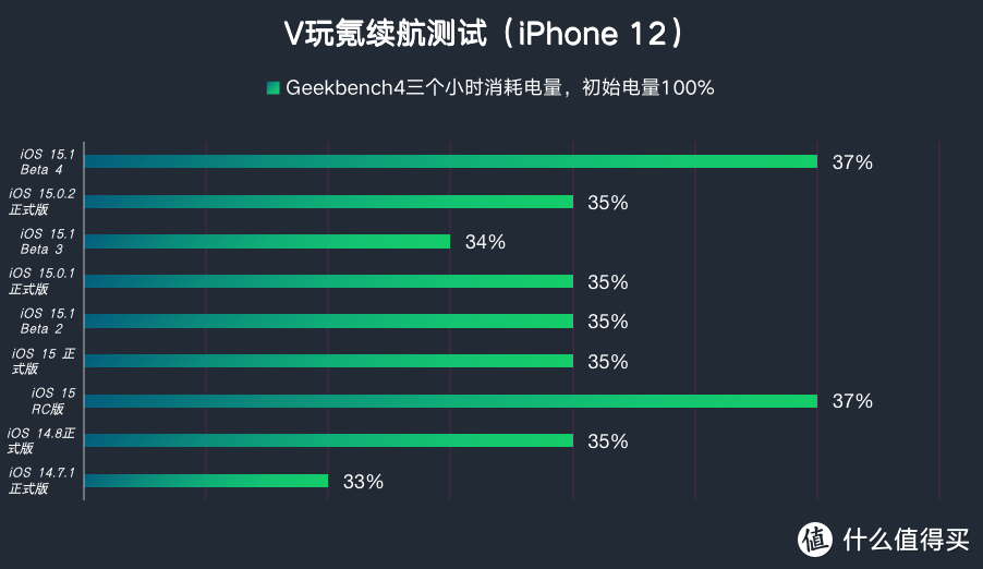 苹果iOS 15.1 Beta 4、iOS 15.0.2正式版体验：无更新内容，主修复bug