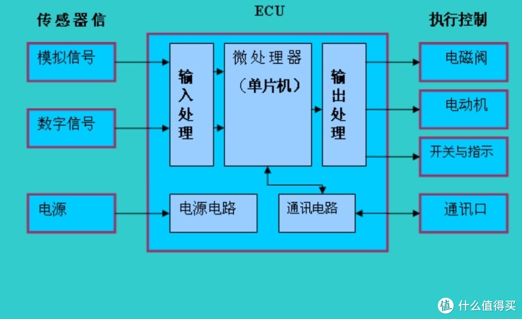 汽车常见ecu的缩写