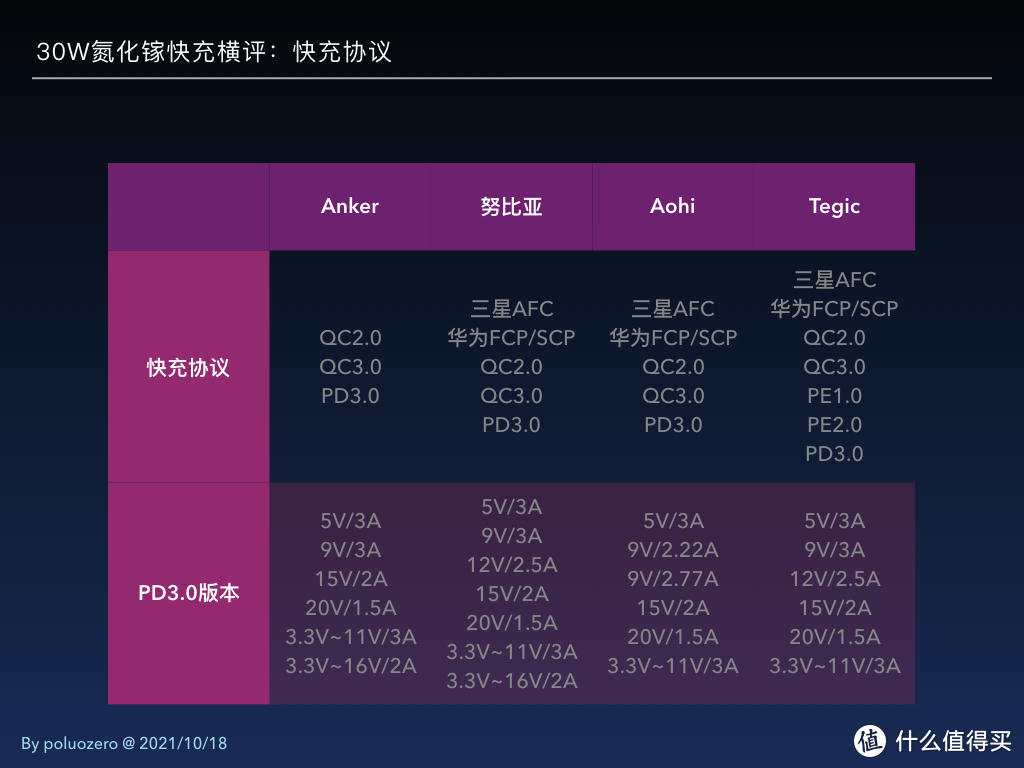 动真格！给iPhone 13用的4款30W氮化镓快充横评