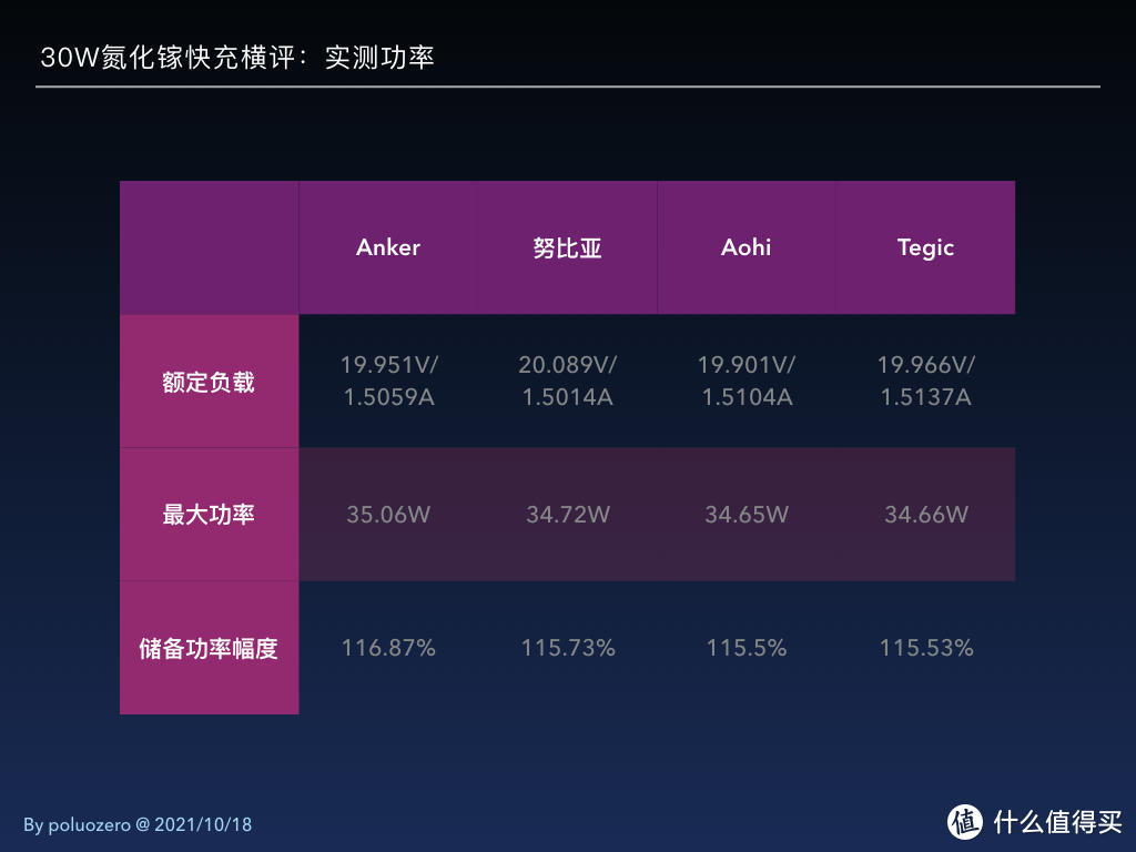 动真格！给iPhone 13用的4款30W氮化镓快充横评