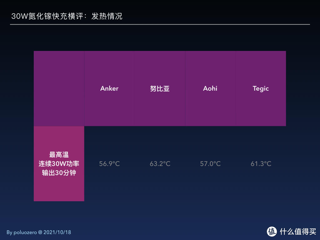 动真格！给iPhone 13用的4款30W氮化镓快充横评