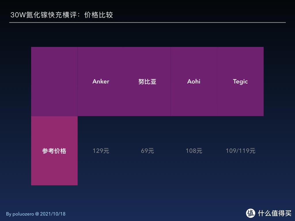 动真格！给iPhone 13用的4款30W氮化镓快充横评