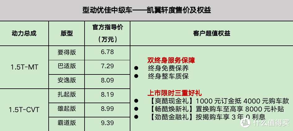 6.78万起售，搭载奇瑞1.5T鲲鹏动力！凯翼轩度正式上市