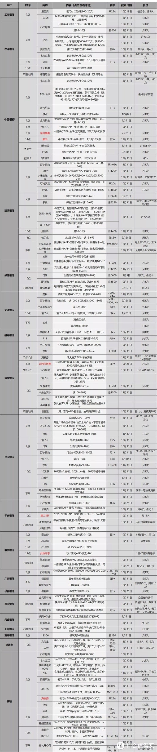 10.19各大银行活动分享，好用关注推荐