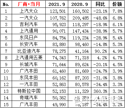 最新汽车销量排行-丰田跌出前十：九月篇；附上近期间各车型价格优惠表