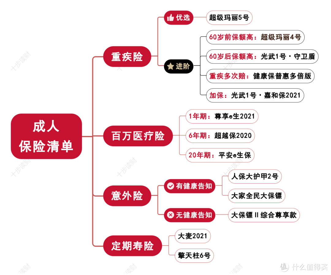 成人保险推荐清单 | 责任越重，越需要全面的保障！