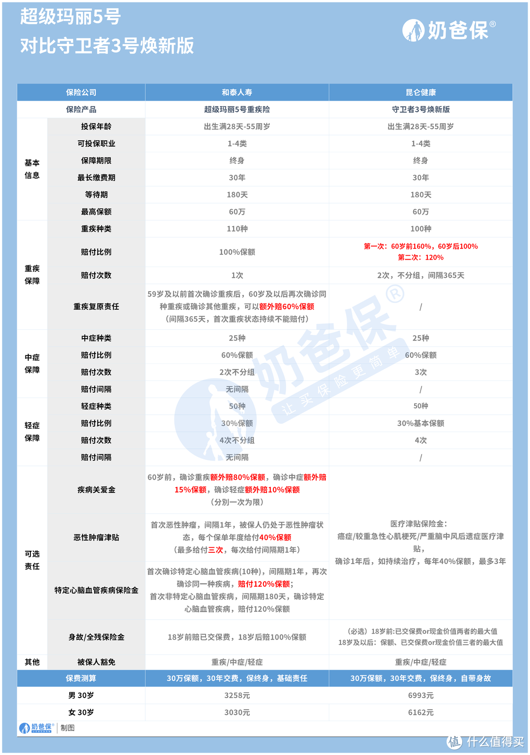 超级玛丽5号对比守卫者3号焕新版，强强对决下谁技高一筹？