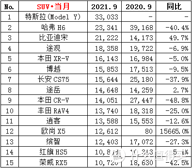 最新汽车销量排行-丰田跌出前十：九月篇；附上近期间各车型价格优惠表