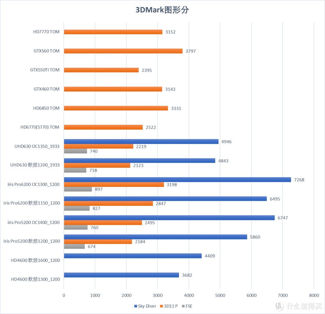 UHD630超冒烟能否战Iris Pro 6200？I家三代四款核显大战，5775C折腾记补完