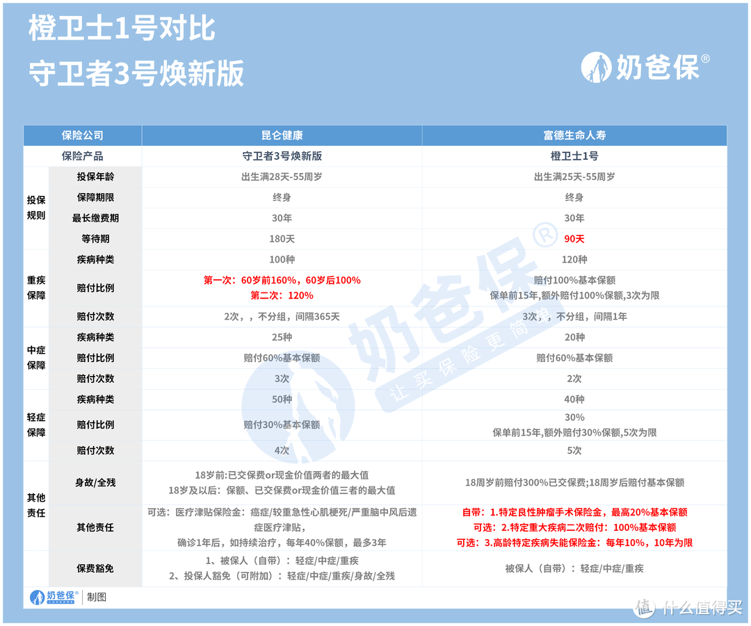 橙卫士1号对比守卫者3号焕新版，多次赔付之间的比较！