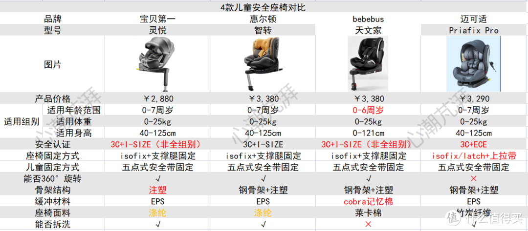 儿童安全座椅怎么选？7大核心选购要素分析，4款热门产品测评，有这一篇就够了