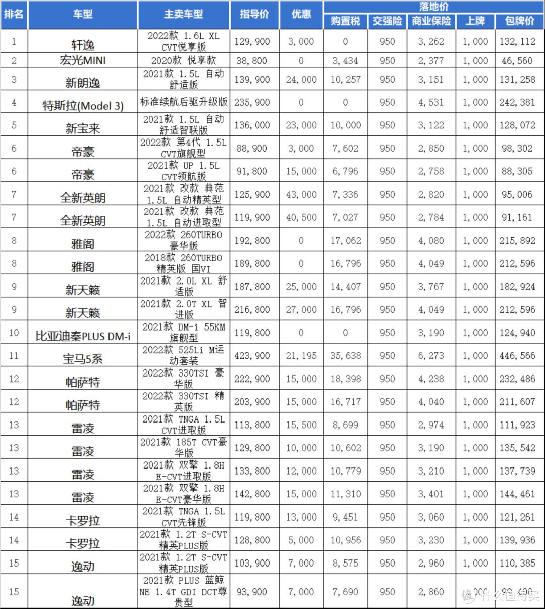 最新汽车销量排行-丰田跌出前十：九月篇；附上近期间各车型价格优惠表