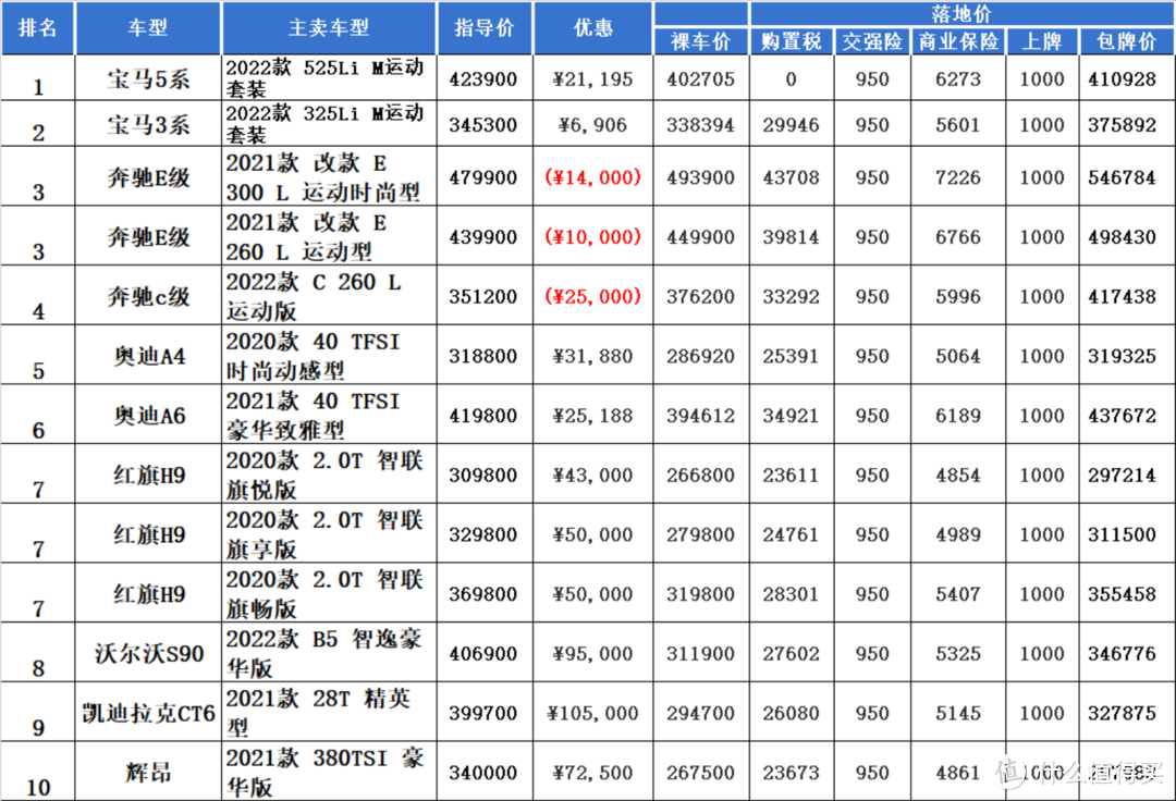 最新汽车销量排行-丰田跌出前十：九月篇；附上近期间各车型价格优惠表