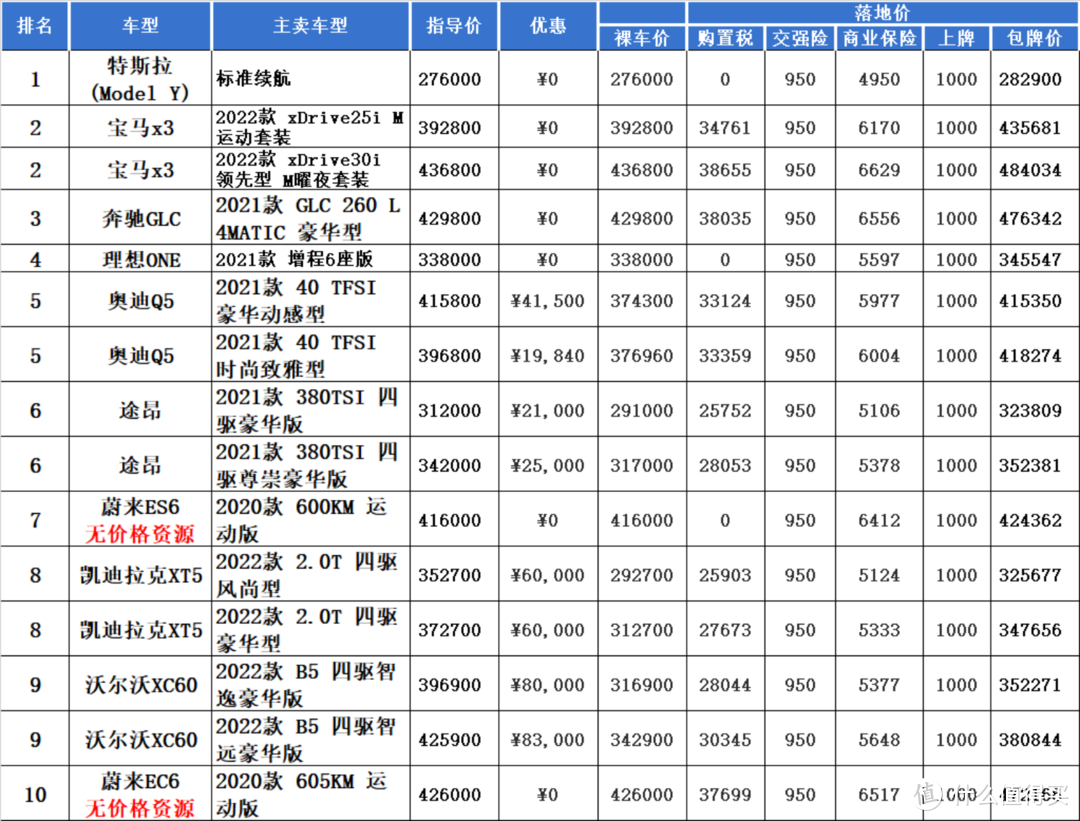 最新汽车销量排行-丰田跌出前十：九月篇；附上近期间各车型价格优惠表