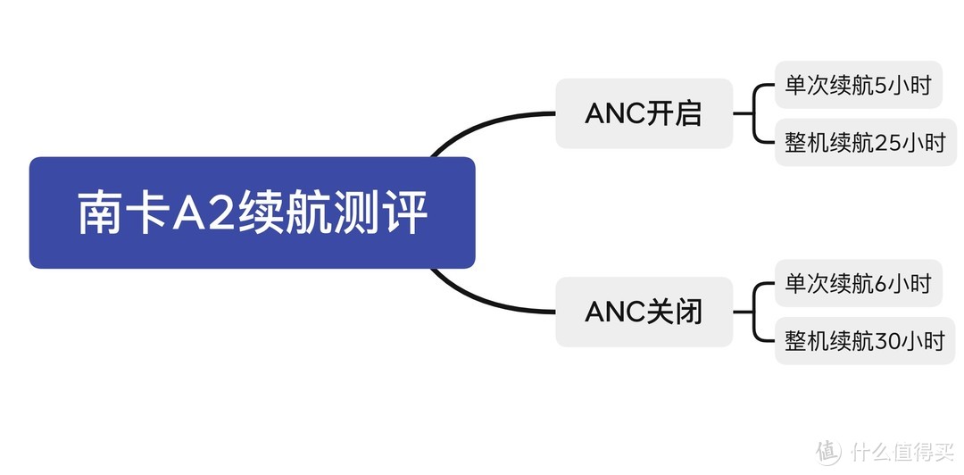 南卡A2真无线蓝牙耳机充电测评（仅供参考）