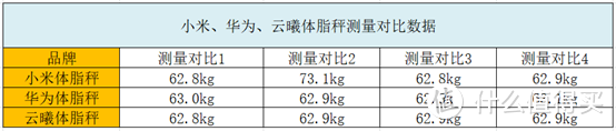 给妈妈买一台体脂秤怎么选！