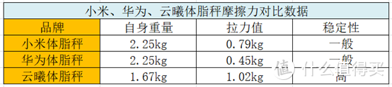 给妈妈买一台体脂秤怎么选！