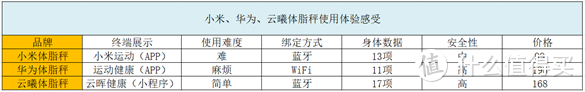 给妈妈买一台体脂秤怎么选！