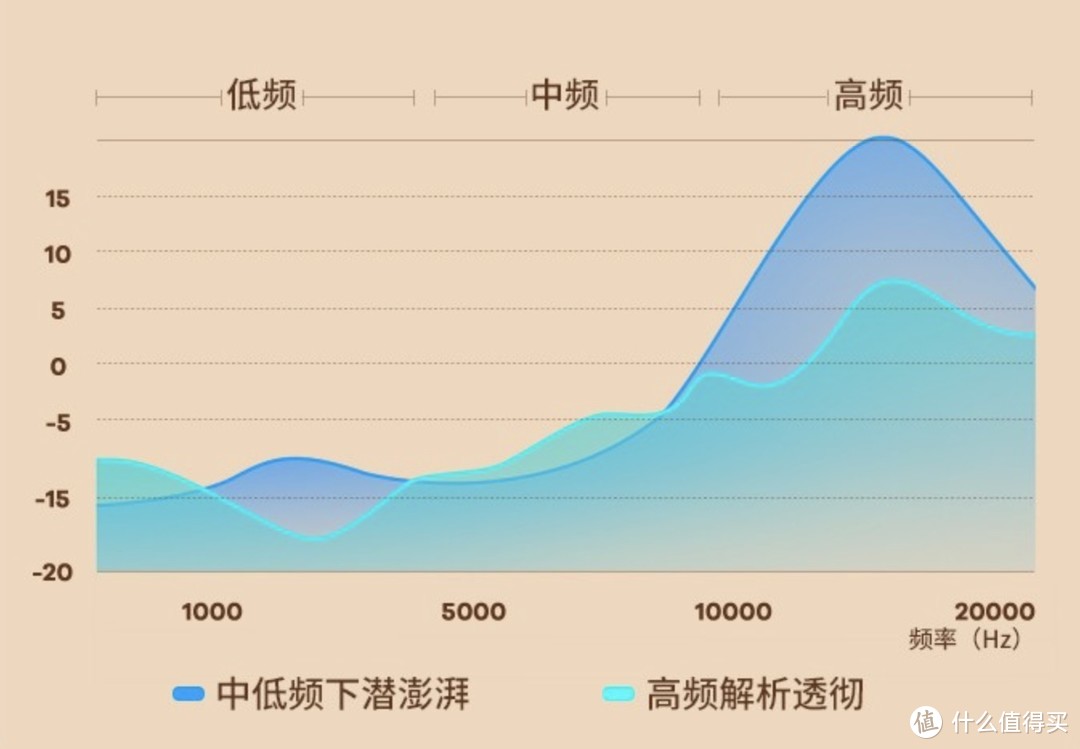 南卡A2高音质和普通蓝牙耳机音质校准的数据