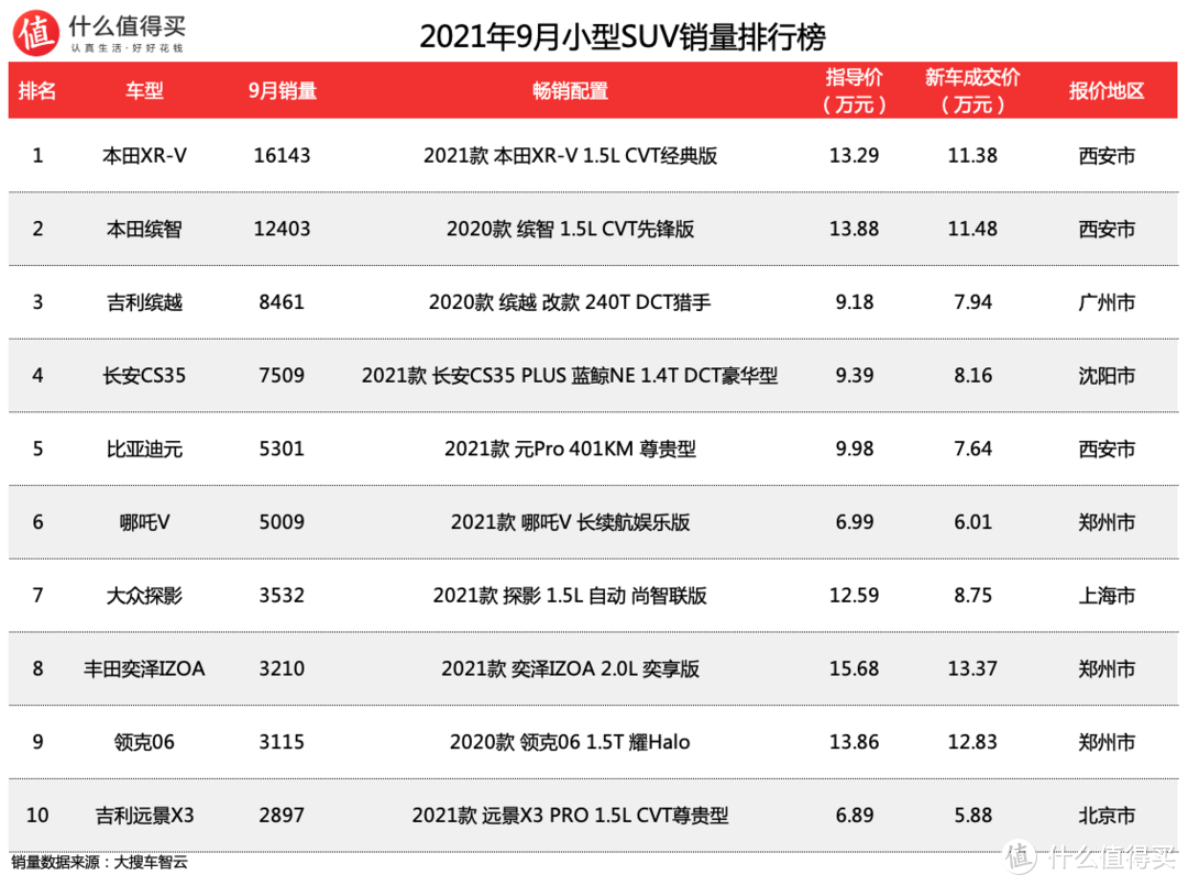 车榜单：2021年9月SUV销量排行榜 Model Y终结哈弗H6连续99个月的霸榜