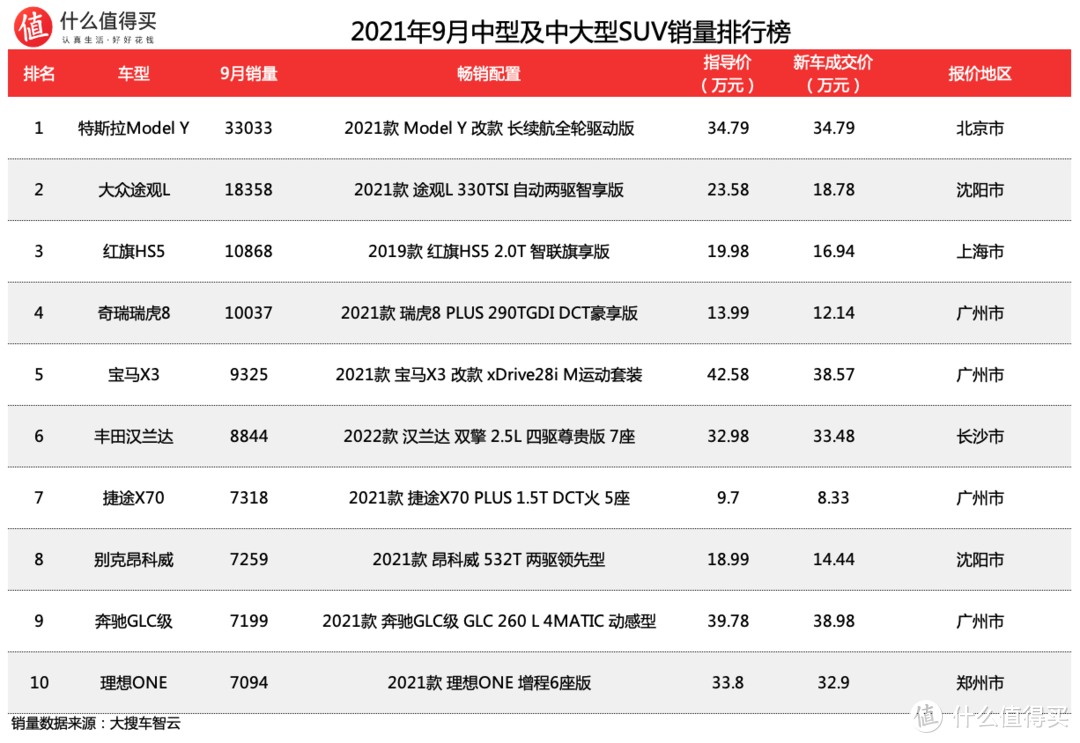 车榜单：2021年9月SUV销量排行榜 Model Y终结哈弗H6连续99个月的霸榜