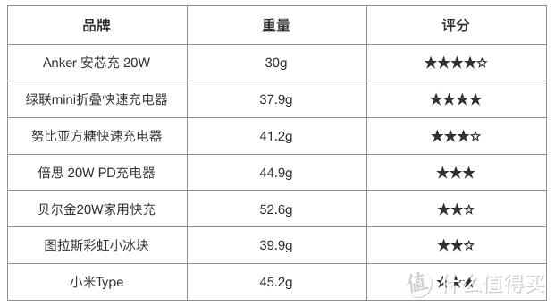 我入手了7款适配器，哪款更适合你的iPhone13？