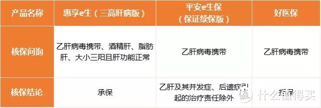 有三高、慢性肾病、慢性肝病买不了医疗险？这款产品了解一下，不限社保，多项医疗费用都能报销，最高70岁也能买