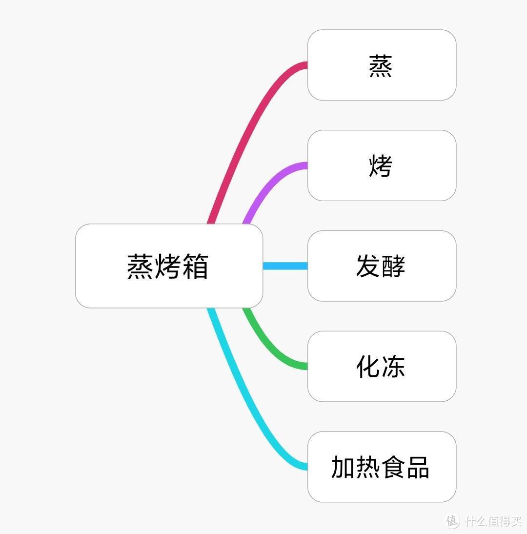 3600￥的台式蒸烤箱是怎么样的？真实体验4个月，凯度SKY蒸烤箱能扛得住我造吗？