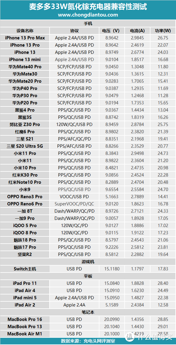 迷你快充头的发展方向，麦多多33W迷你充电器测评