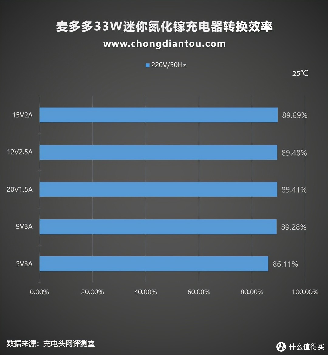 迷你快充头的发展方向，麦多多33W迷你充电器测评