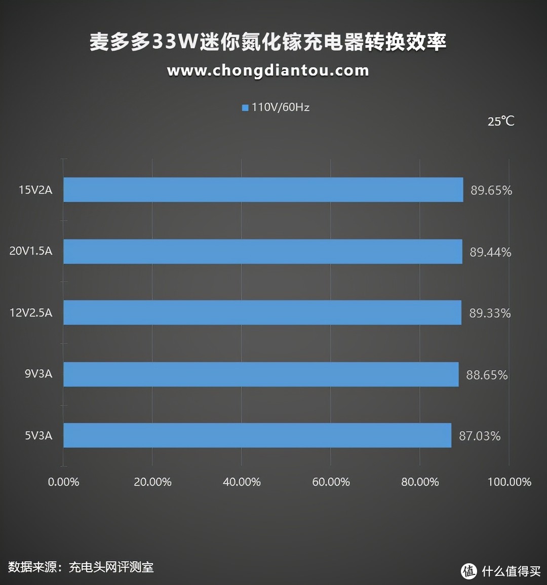 迷你快充头的发展方向，麦多多33W迷你充电器测评