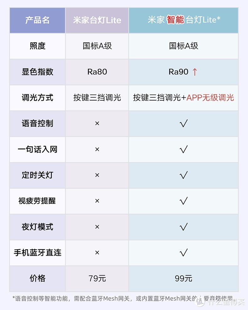 小东西解决大问题，在家和单位都能给我便捷照明体验的米家智能台灯Lite