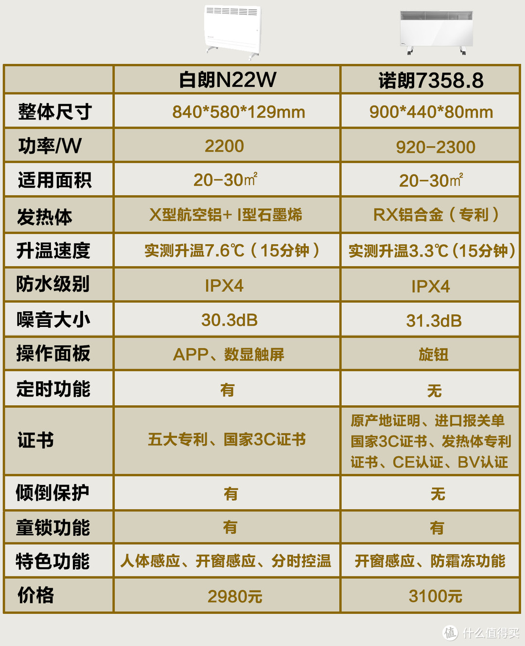 一篇超详细的全屋取暖器选购攻略！附两款热门型号横评对比（白朗vs诺朗）