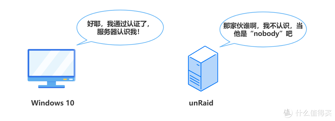 unRaid SMB 共享：基于Windows 10 下的 SMB 问题深入分析及解决方式