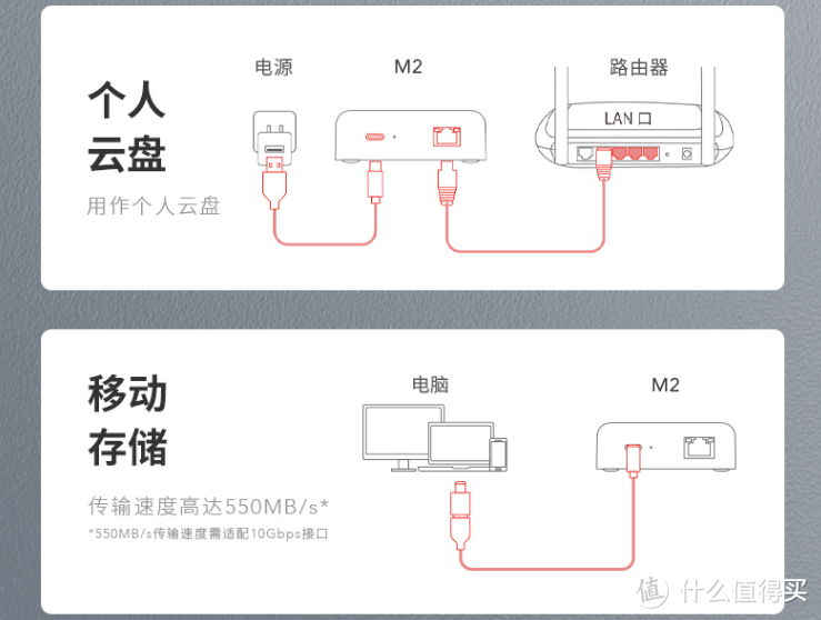 家庭+工作数据存储中心All In One,存储新形态M2初体验